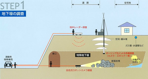 特殊地下壕対策のながれ１，２の説明図